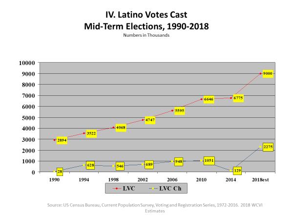 Latino voter turnout will rebound to its 1998-2010 level of between 58% and 61% of registered or 8.9-9.3 million votes cast (2.2 to 2.