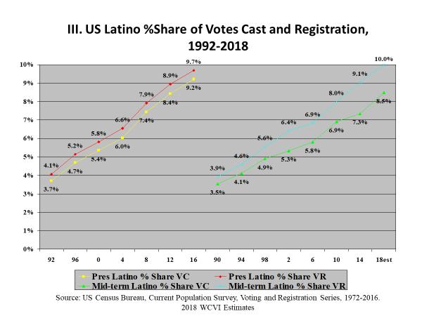 Though 2020 is still a long way off in political time if in 2018 the Latino vote does not shrink it can be reliably expected to grow to 17-18 million registered