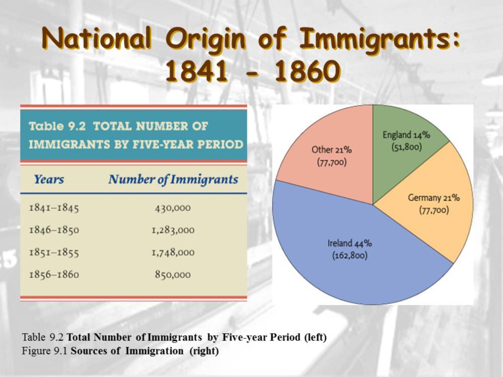 Economic growth fueled a demand for labor, which was partly filled by immigrants.