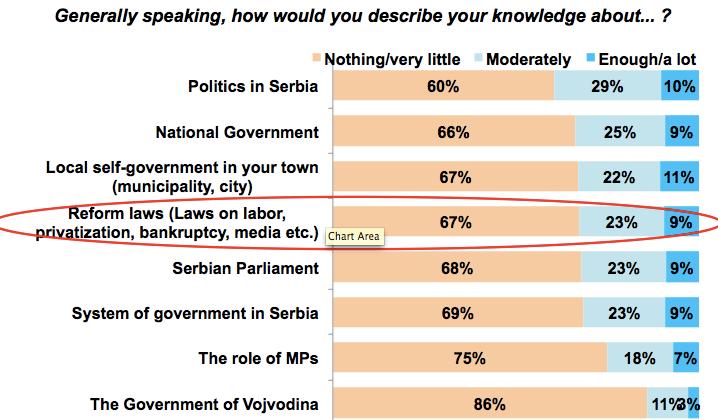 1. KNOWLEDGE AND INTEREST Majority of citizens feel they do