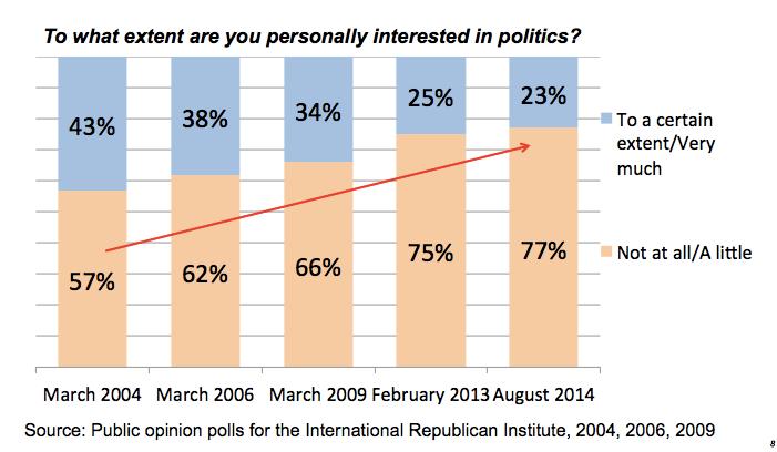 Citizens interest in politics is steadily deteriorating.