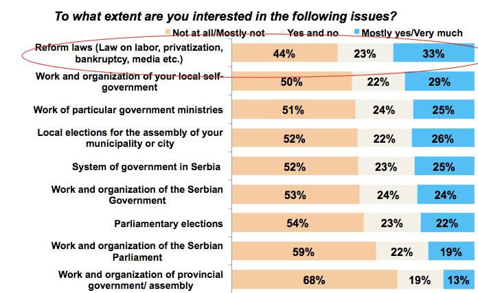 Citizens lack interest in issues related to politics and the work of democratic