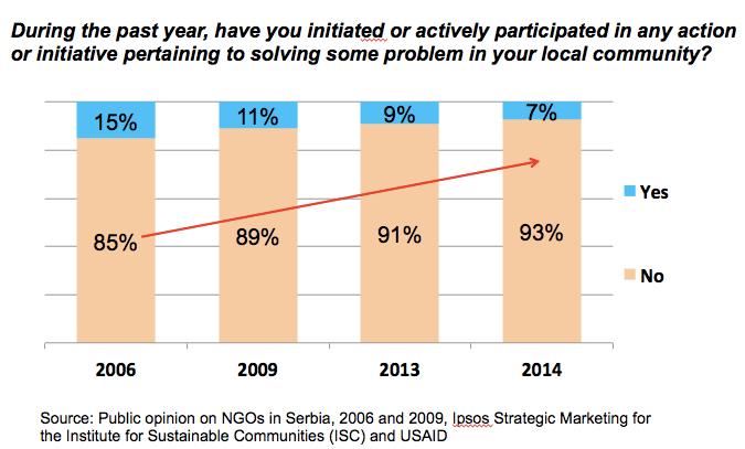 2. ENGAGEMENT AND PARTICIPATION Decreasing number of