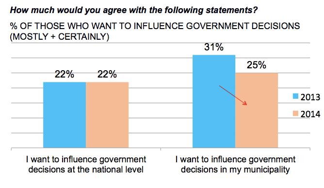 Low percentage of citizens want to influence government decisions.
