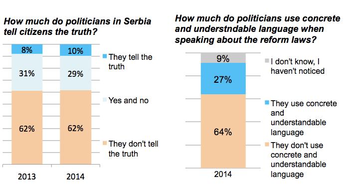 Majority of citizens do not believe that politicians tell them the truth.