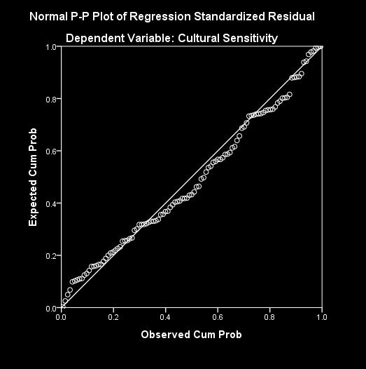 RAIS Conference Proceedings, November 19-20, 2018 198 30 20 10 0-2 0 2 4 Regression Standardized Residual Figure 2. Historiogram for Checking Normality Assumption Conclusions Figure 3.