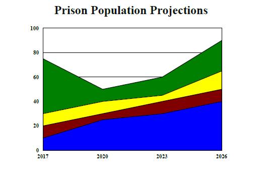 KANSAS SENTENCING COMMISSION Fiscal Year 2017 Adult Inmate Prison Population