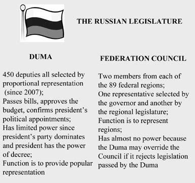 242 COMMUNIST AND POST-COMMUNIST COUNTRIES RUSSIA 243 other upper houses in European governments, it seems to mainly have the power to delay legislation.