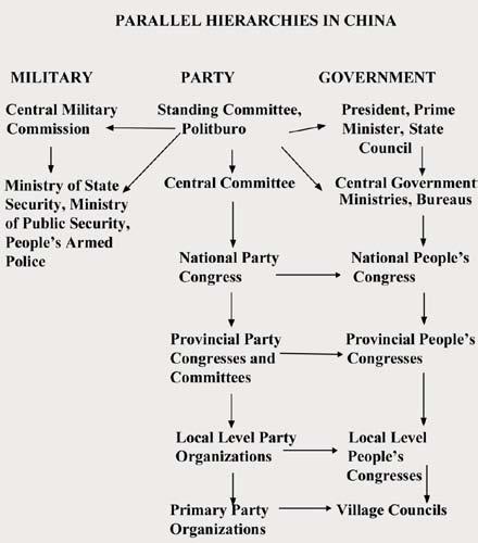 306 COMMUNIST AND POST-COMMUNIST COUNTRIES CHINA 307 The organization of party and state are similar on paper to those of the former U.S.S.R., largely because the PRC s structure was designed by the Soviets during the period between 1949 and 1958.