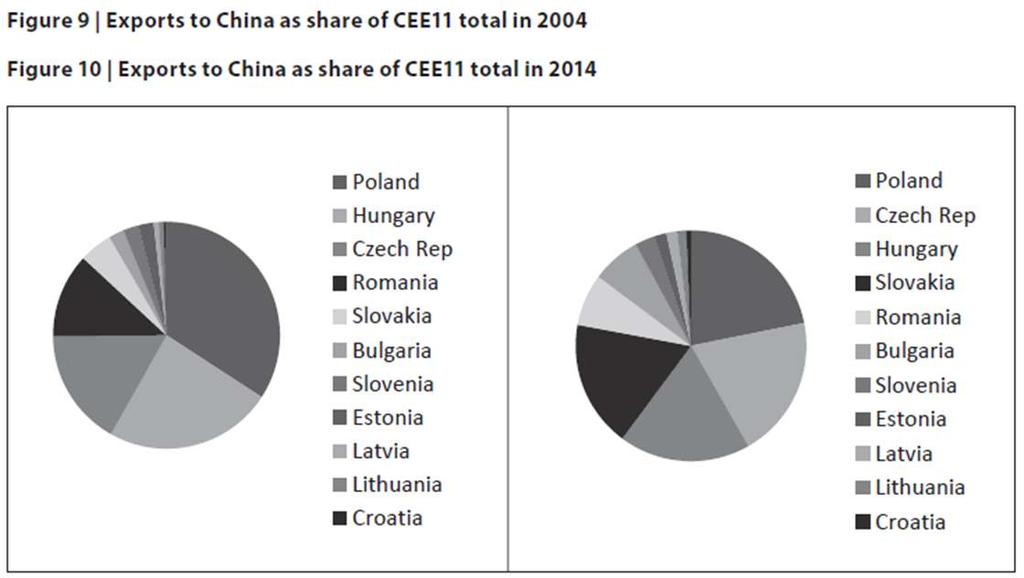 China-CEECs trade 2004-2014 Source: Garlick, J. (2015).