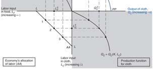 Lower left quadrant indicates the allocation of labor.