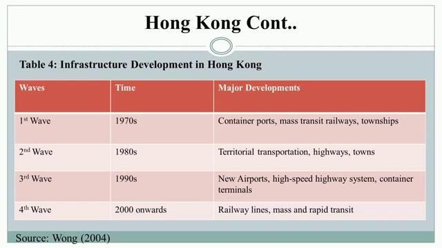 investments in infrastructure projects during 70s and 90s, including airport, cargo, terminal, railways, highways and townships, etc.