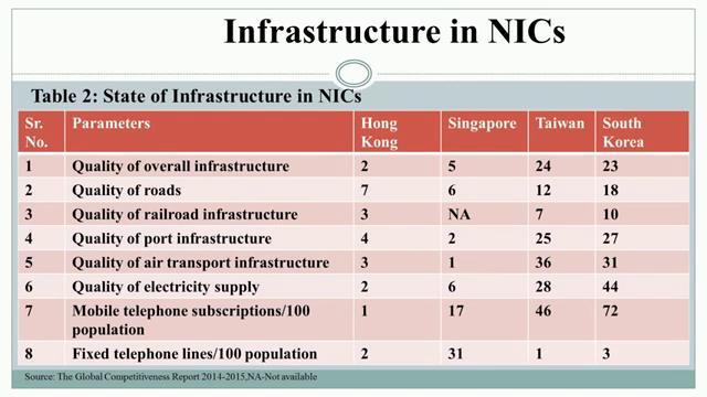 pillars of competitiveness, one important pillar is the infrastructure and Hong Kong was ranked as the first position on the basis of the infrastructure.