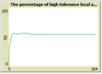a b Figure 4. a.number change of three kinds of local residents with simulation going. b. The change of the percentage of high tolerance local residents with simulation going 3.