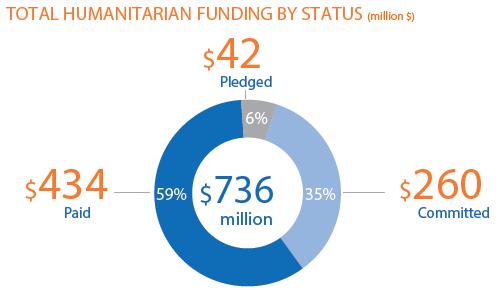 A massive scale up of humanitarian response is ongoing, reaching more than 3 million people per month with life-saving assistance, livelihood support and