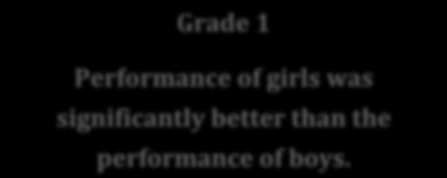 GRADES AWARDED : COMPARISON GENDER-WISE Comparison on the basis of gender in Grade 1 and Grade 9 Grades Gender N Mean