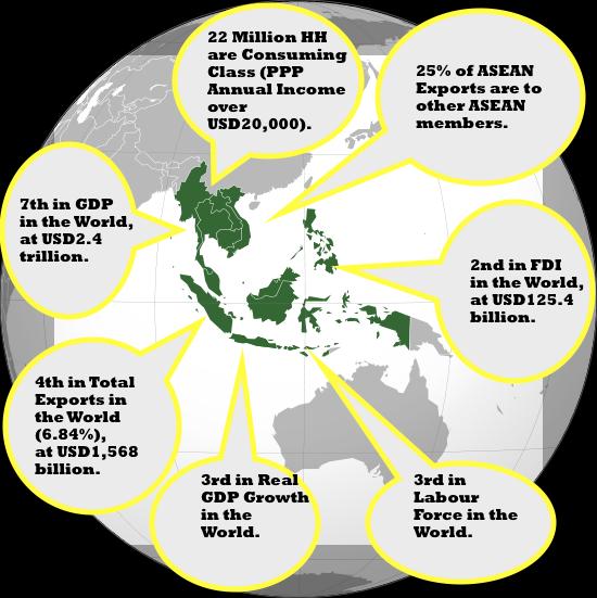 Trade Agreements ASEAN Free Trade Area (AFTA) - lowering of intra-regional tariffs through Common Effective Preferential Tariff (CEPT) Scheme to bring more than