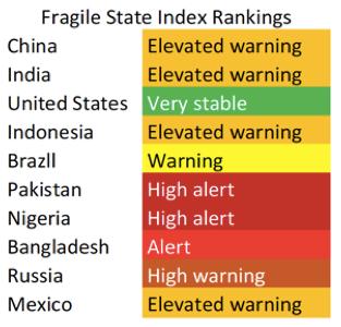 #4 NEGLECT OF FRAGILITY #5: MISFIT IN ASIA Fragile states: in which fundamental aspects of statehood, such as authority and legitimacy, are not well established Fragile States Index: 53 of 178 states
