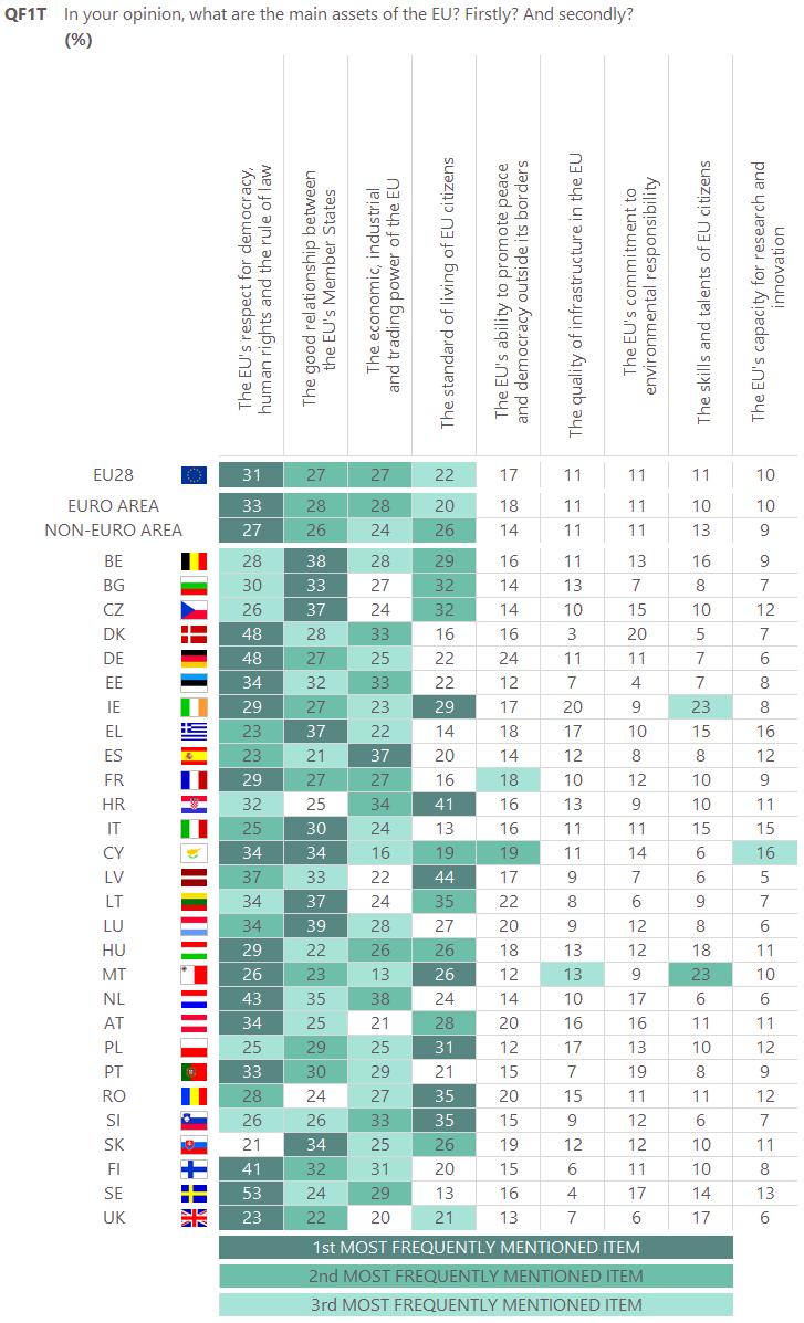 The EU's capacity for research and innovation is most likely to be considered a main asset by respondents in Cyprus and Greece (both 16%) and in Italy (15%) and least likely to be