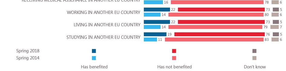 Just over half have directly benefited from no/ less border controls when travelling abroad (53%), while almost half say they have benefited from cheaper calls when using a mobile phone in another EU