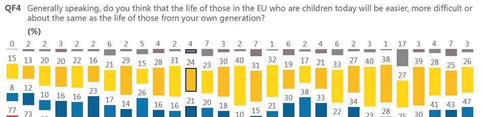 Respondents in Belgium (77%), Luxembourg (73%) and France (68%) are the most likely to say this,