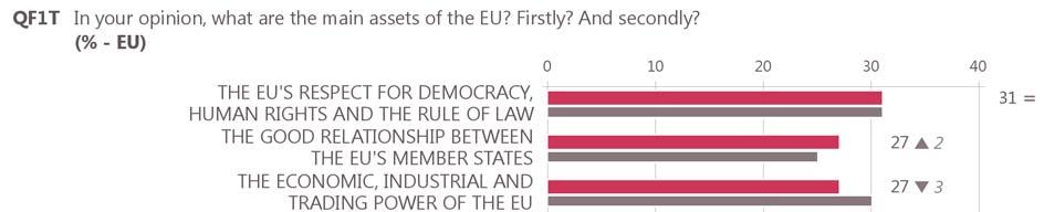 I. THE EUROPEAN UNION IN 2018 1 The EU s main assets The EU s respect for democracy, human rights and the rule of law is still considered to be its main assets Respondents were asked what they