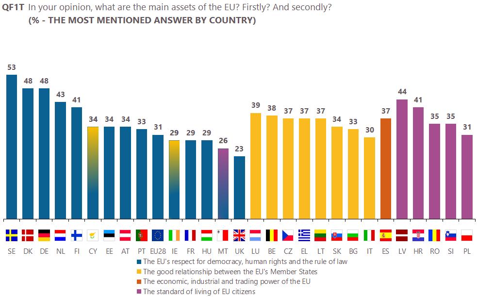 Across the EU as a whole, there are 12 countries where respondents are most likely to say the EU's respect for democracy, human rights and the rule of law is the main asset.