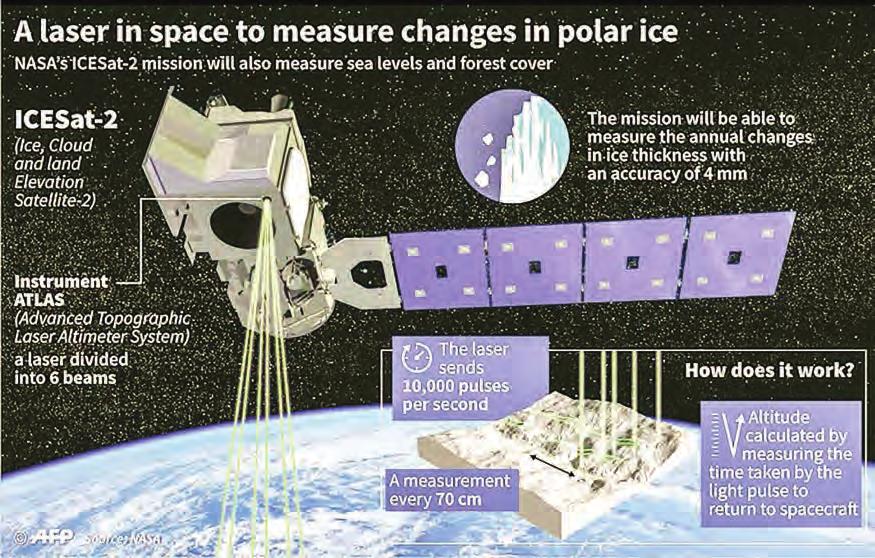 SCIENCE & TECHNOLOGY 15 NASA space lasers to reveal new depths of planet s ice loss As global average temperatures continue to climb, NASA s ICESat-2 will help scientists understand how much melting