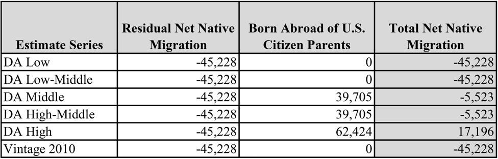 Table 1. Net Native Migration in 2010 Demographic Analysis and the Vintage 2010 Population Estimates So