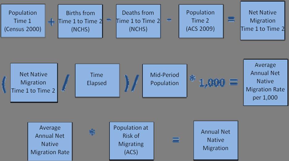 population at risk of being a migrant, the NNM rate, and the NNM estimate. Figure 3.