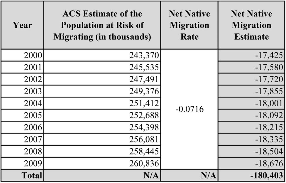 Table 2. Annual Net Native Migration Estimates From the Alternative Method: 2000-2009 Notes: Net native migration rates are reported per 1,000 population.