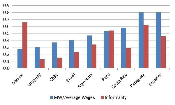 Relative level of MW and compliance MW/Average wages Mexico 0.3 Uruguay 0.