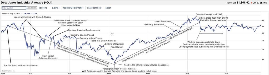 Figure 1 World War II Timeline and the visible effects on macroeconomics ₄Yahoo