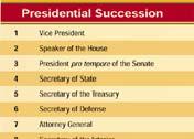 The 22nd Amendment placed limits on presidential terms. A President now may not be elected more than twice or only once if they became President due to succession.