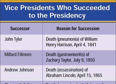 Who is in line for presidential succession following the Vice President? (a) the First Lady (b) the Speaker of the House (c) the president of the Senate (d) the Secretary of State 2.