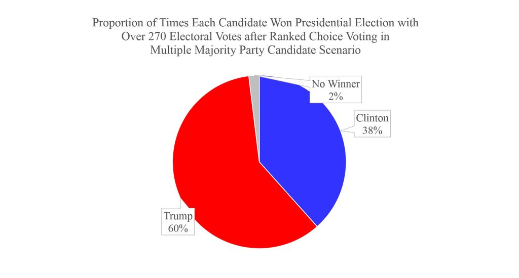the time, Trump still wins the presidency with over 270 electoral votes; however 22% (12/54) of the time, ranked choice voting leads to Clinton winning the presidency and 2% (1/54) of the time there