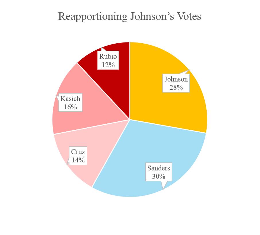 Figure 4: This pie chart shows how Trump s, Johnson s,