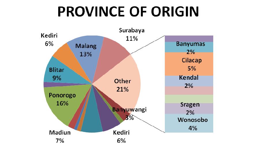 of Central Java (19.8%), they are coming from: Cilacap, Wonosobo, Kendal; Banyumas and Banjarnegara, and only a small number is originated from Sumatra (5.6%), especially from Lampung and Palembang.