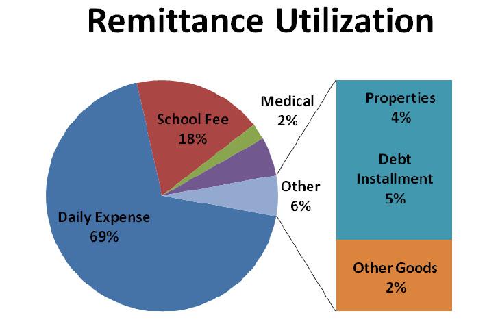 Learning from the utilization of remittances by the receiver, it is observed that the greatest part (69%) of the money received is used to cover the recipient daily expenses,(figure 6), instead of
