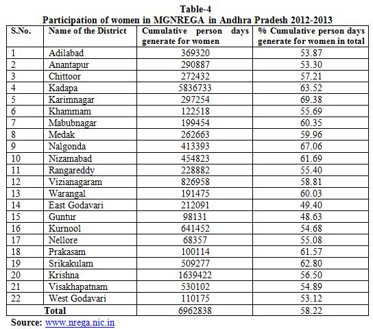 Finally the women generated for employment in 2006-07 to 2011-12 in (47%) in the total financial years. Above table shows women employment generated under the MGNREGA in Andhra Pradesh till 2011-2012.