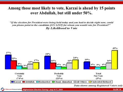These slides clearly show President Karzai well ahead of his nearest rival Abdullah with all of those interviewed and with likely voters.