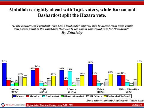 This ethnic breakdown of support for the main candidates in our first poll showed that President Karzai had a huge lead amongst Pashtun voters and that he had secured a sizable minority of the Tajik