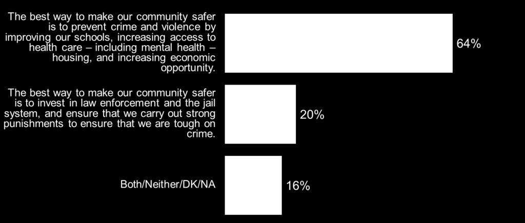When asked how Sacramento County could spend money to help make their communities safer, voters expressed support for increasing programs for youth, expanding access to mental health care, increasing