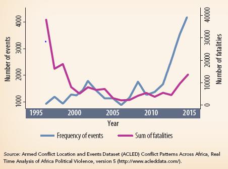 Africa: Upsurge in violence and fatalities Change in the nature of the violence. The conventional and large scale conflict events and civil wars of the 1990s have receded in scale and intensity.