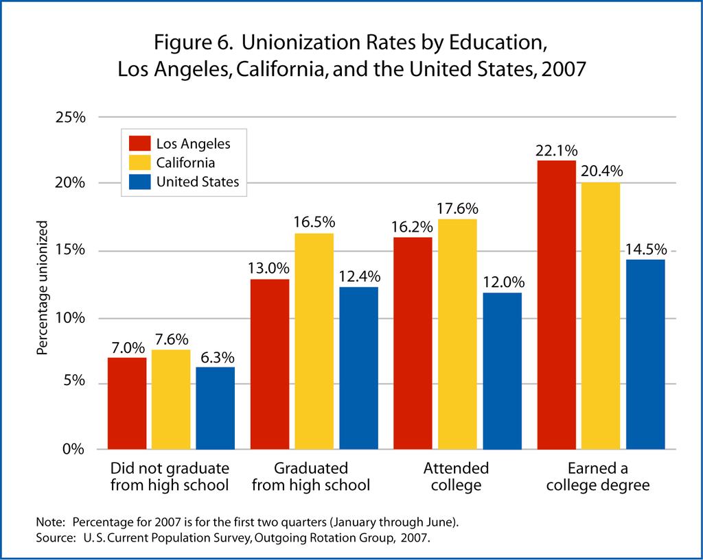 Figure 6 shows that in Los Angeles, California and the United States alike, the more education workers have, the higher their unionization rate tends to be.