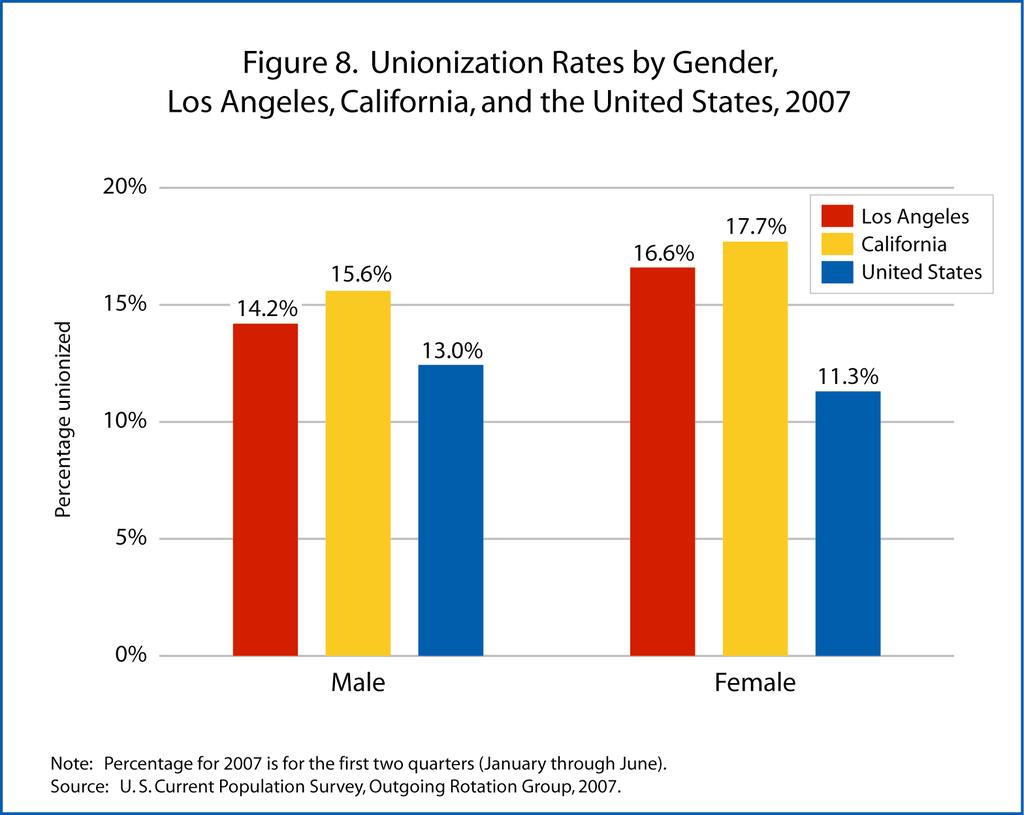 Figure 9 shows that unionization rates also vary by race
