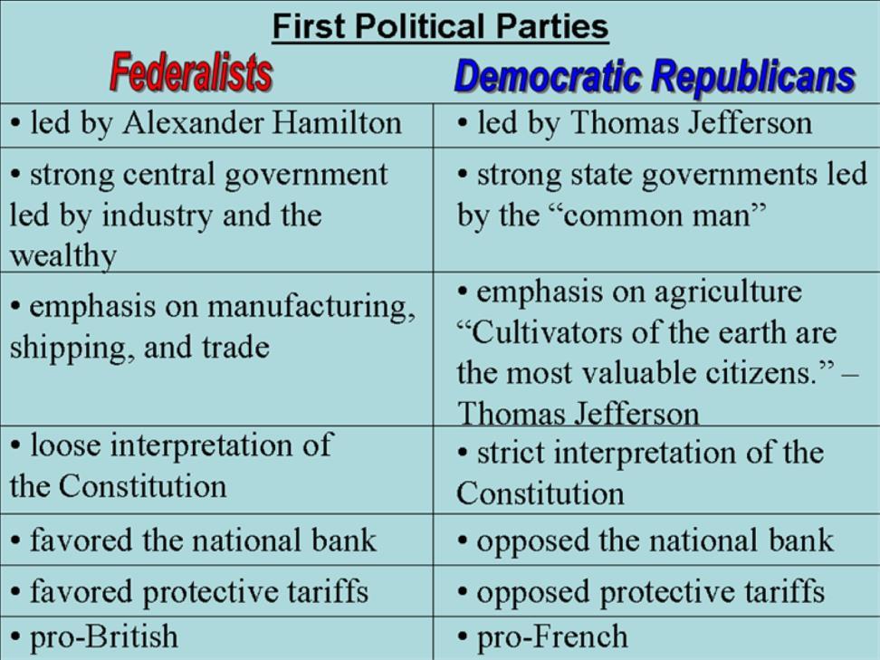 Federalists and Democrat-Republicans First Political Parties Caused concern for national unity Two-party system Federalists Support Hamilton s