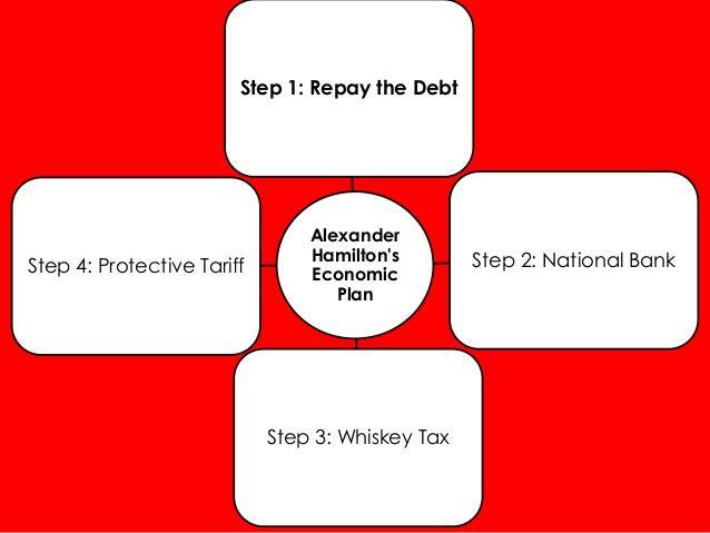 Hamilton s Economic Plan Report On Public Credit 1790 Millions of dollars in debt (75-80) 2/3 national,1/3 state debts So
