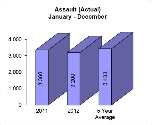CRIMES AGAINST PERSONS JANUARY DECEMBER (2011 2012) 2011 2012 5 Year Average Variation Rate Rate Rate Rate Violations Causing Death 11 1.01 8 0.72 6 0.56-27.3-28.8 Attempt Capital Crime 11 1.01 18 1.