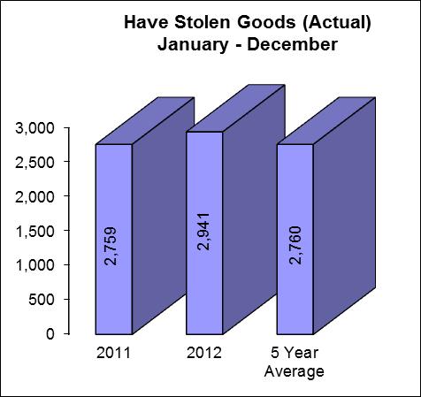 CRIMES AGAINST PROPERTY JANUARY DECEMBER (2011 2012) 2011 2012 5 Year Average Variation Rate Rate Rate Rate Arson 98 9.03 122 11.01 139 13.24 24.5 21.9 Break and Enter 2,253 207.54 2,289 206.